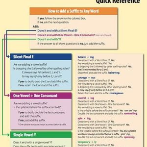 Logic of English Phonogram & Spelling Rule Quick Reference